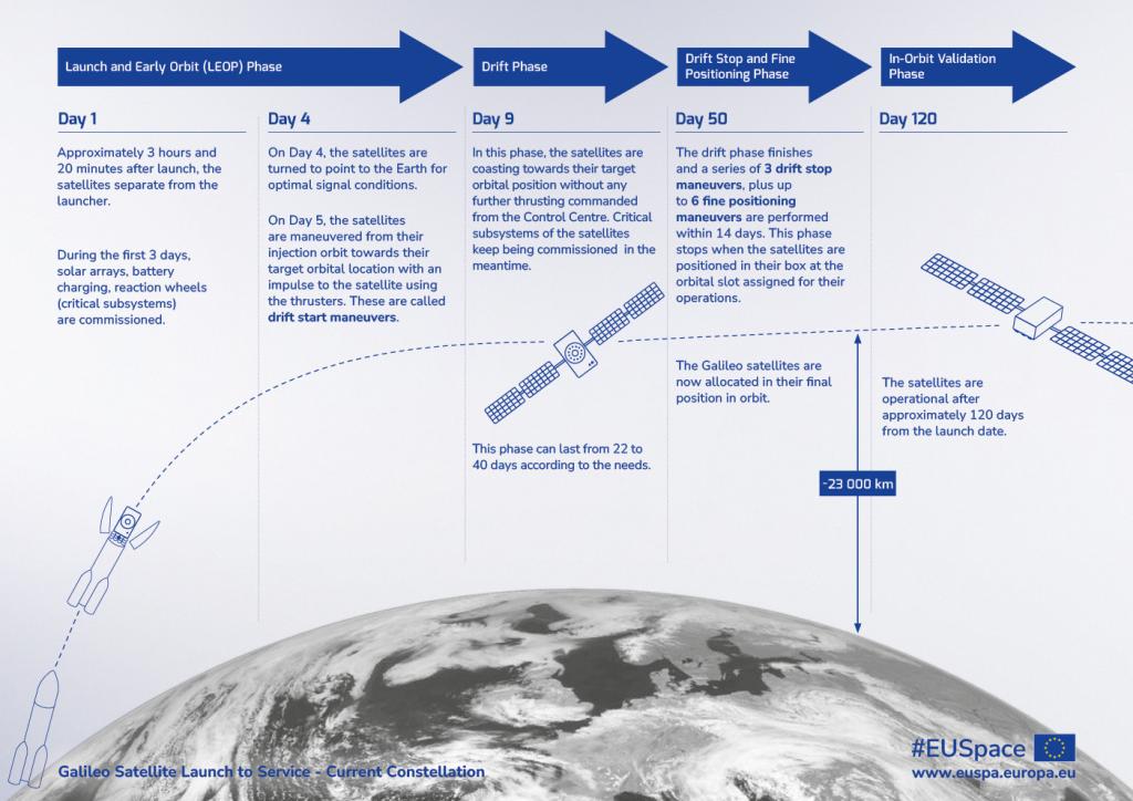 This infographic presents the process of Galileo satellite launch to service